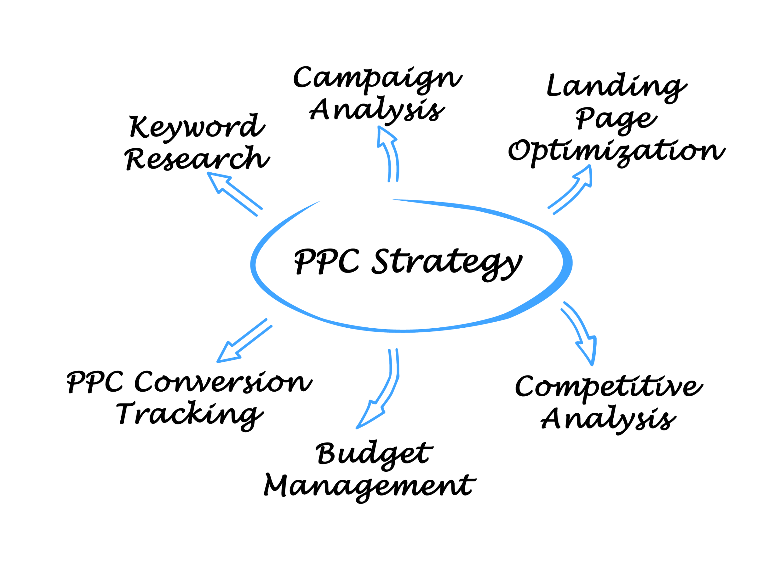 ppc-strategy